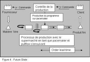 Value Stream Mapping Futur