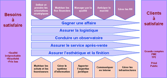 Management des processus - AQM Conseil